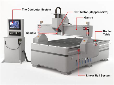 cnc routing machines manufacturer|cnc router what is it.